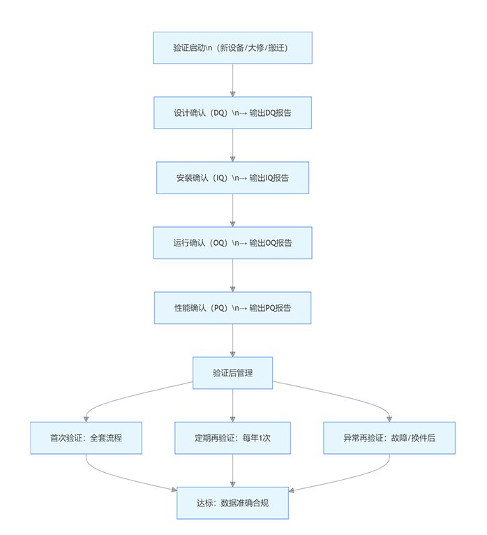 液相色譜儀驗(yàn)證流程圖