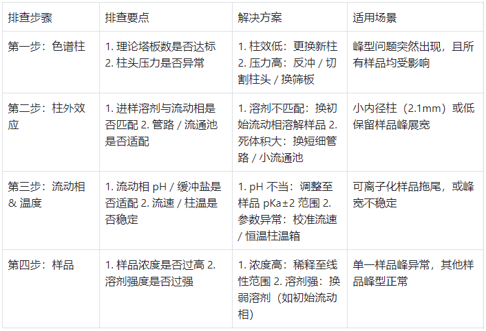 色譜峰變寬原因快速排查步驟與對(duì)應(yīng)解決方案