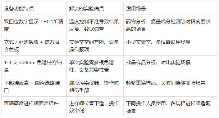 功能特點與實驗痛點對應(yīng)表