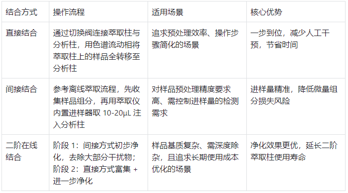 在線固相萃取柱結(jié)合方式對比表