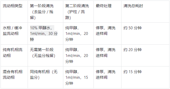 不同流動相關(guān)機(jī)清洗方案對比表