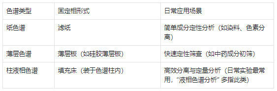 液相色譜常見類型及適用場景