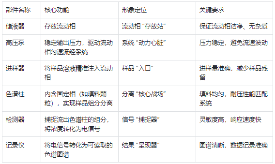 液相色譜系統(tǒng)核心部件及作用