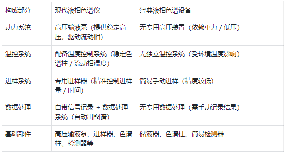 核心構(gòu)成 —— 現(xiàn)代儀器部件更完善，經(jīng)典設(shè)備結(jié)構(gòu)更簡單?