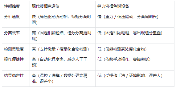 性能特點 —— 現(xiàn)代儀器效率高、精度準(zhǔn)，經(jīng)典設(shè)備速度慢、靈敏度低