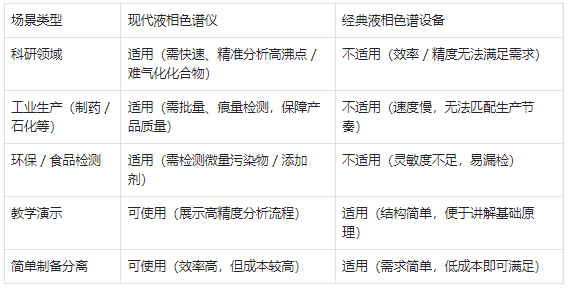 適用場景 —— 現(xiàn)代儀器適配主流需求，經(jīng)典設(shè)備僅用于基礎(chǔ)場景