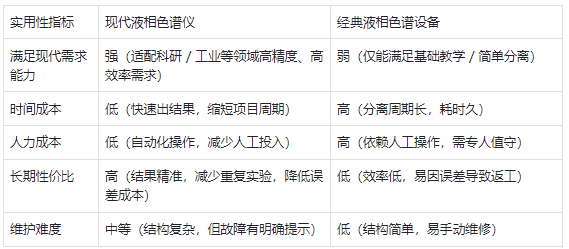 實用性 —— 現(xiàn)代儀器更符合現(xiàn)代需求，經(jīng)典設(shè)備性價比有限