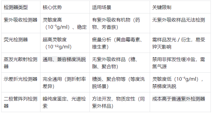 液相色譜儀五種檢測(cè)器的對(duì)比表格