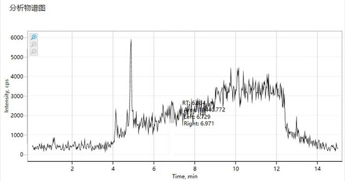 圖3 烷基酚梯度運行基線高，檢測下限低5倍個別參數(shù)不出峰