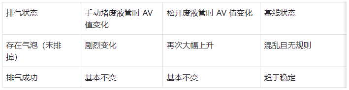表 5:紫外檢測器流通池排氣效果判斷標(biāo)準(zhǔn)