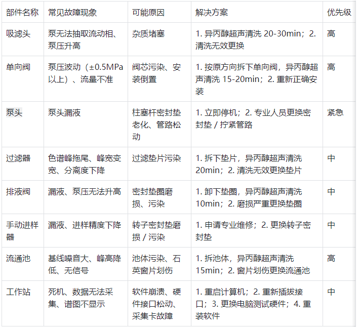 表1.關(guān)鍵部件常見故障與解決方案對照表