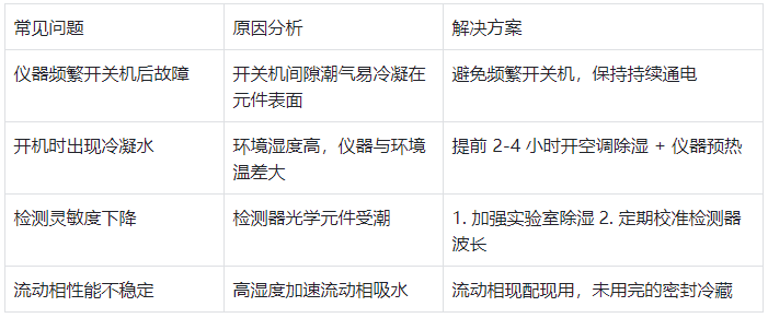 表 3.潮濕環(huán)境常見問(wèn)題與解決方案?