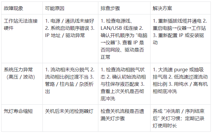 表3.常見故障排查與解決方案