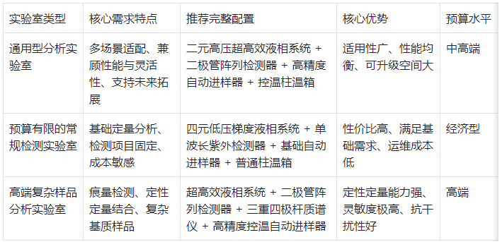 表2.不同實(shí)驗(yàn)室場(chǎng)景推薦配置表