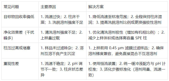 表 4:SPE 操作常見問題、原因及解決方案?