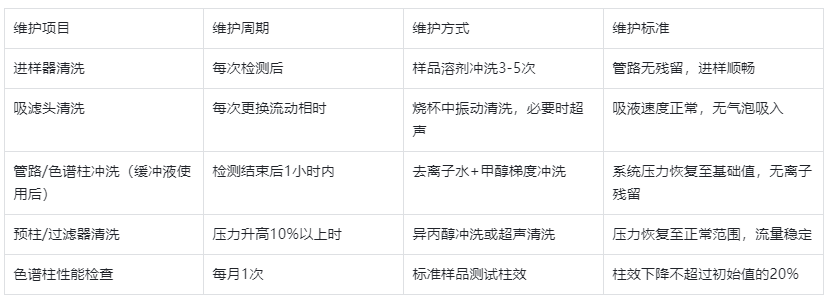表2.儀器維護(hù)周期建議表