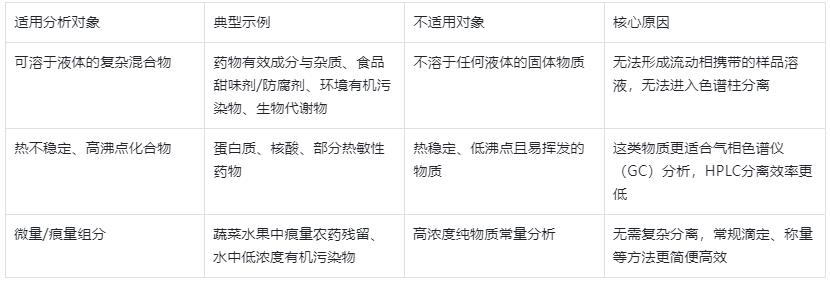 表2.HPLC適用分析對(duì)象與不適用場(chǎng)景