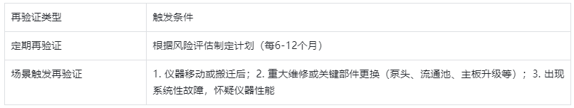 表4.再驗(yàn)證觸發(fā)條件與周期表