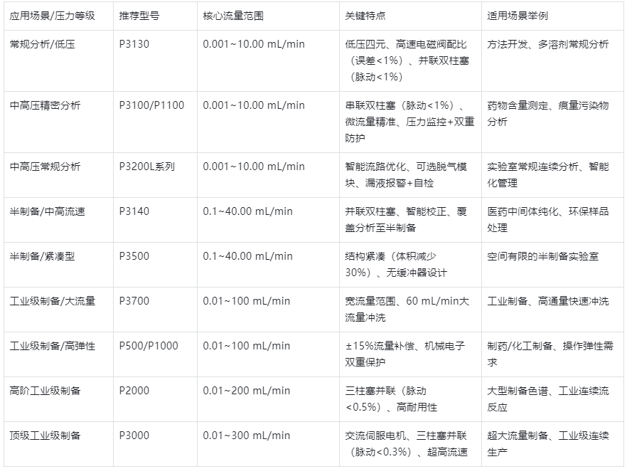 表1.依利特HPLC恒流泵型號(hào)分類及應(yīng)用場(chǎng)景