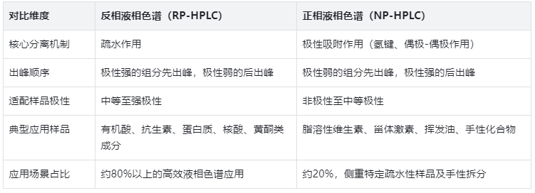 出峰順序與樣品適配，選型表格直接用