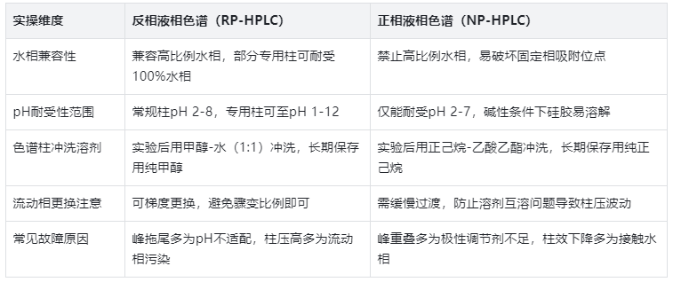   實(shí)操避坑：關(guān)鍵操作差異表格匯總