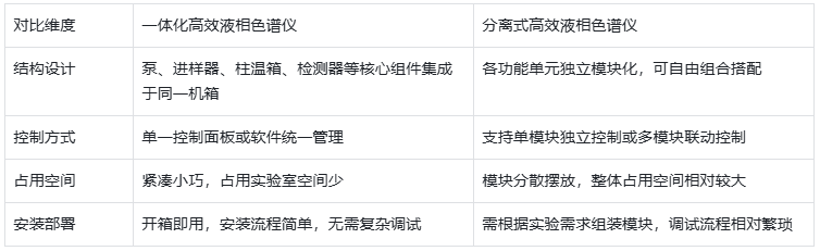 表1.一體化 HPLC 與分離式 HPLC 核心設(shè)計(jì)與結(jié)構(gòu)對比