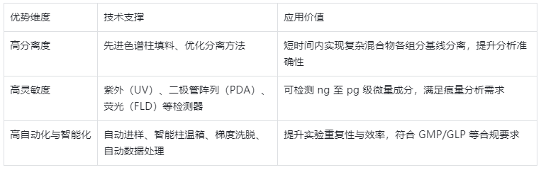 表1.HPLC 核心優(yōu)勢(shì)（高效性體現(xiàn)）