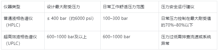 表1.不同類型液相色譜儀壓力參數(shù)參考