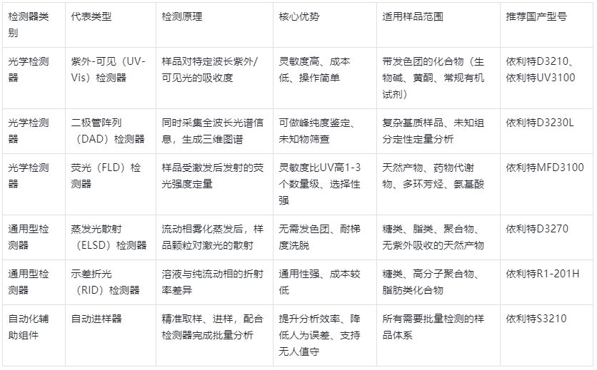 表1.國產(chǎn)HPLC檢測器種類及核心參數(shù)對比表