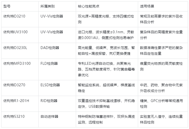 表2.國產(chǎn)HPLC主流檢測器型號性能亮點對比表