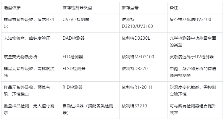 表3.國產(chǎn)HPLC檢測器選型決策表