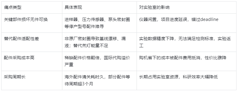表1.二手液相配件斷供的常見痛點(diǎn)與影響