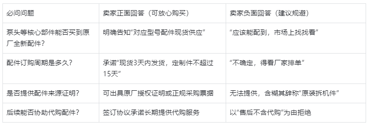 表2.購買二手液相色譜儀必問的 4 個核心問題及判斷標(biāo)準(zhǔn)