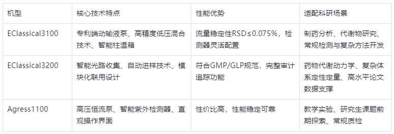 表2.依利特主流HPLC機(jī)型參數(shù)與應(yīng)用對(duì)比