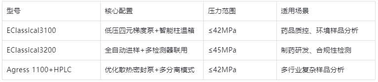 表1.基礎(chǔ)型高效液相色譜儀核心規(guī)格&性能全面對比