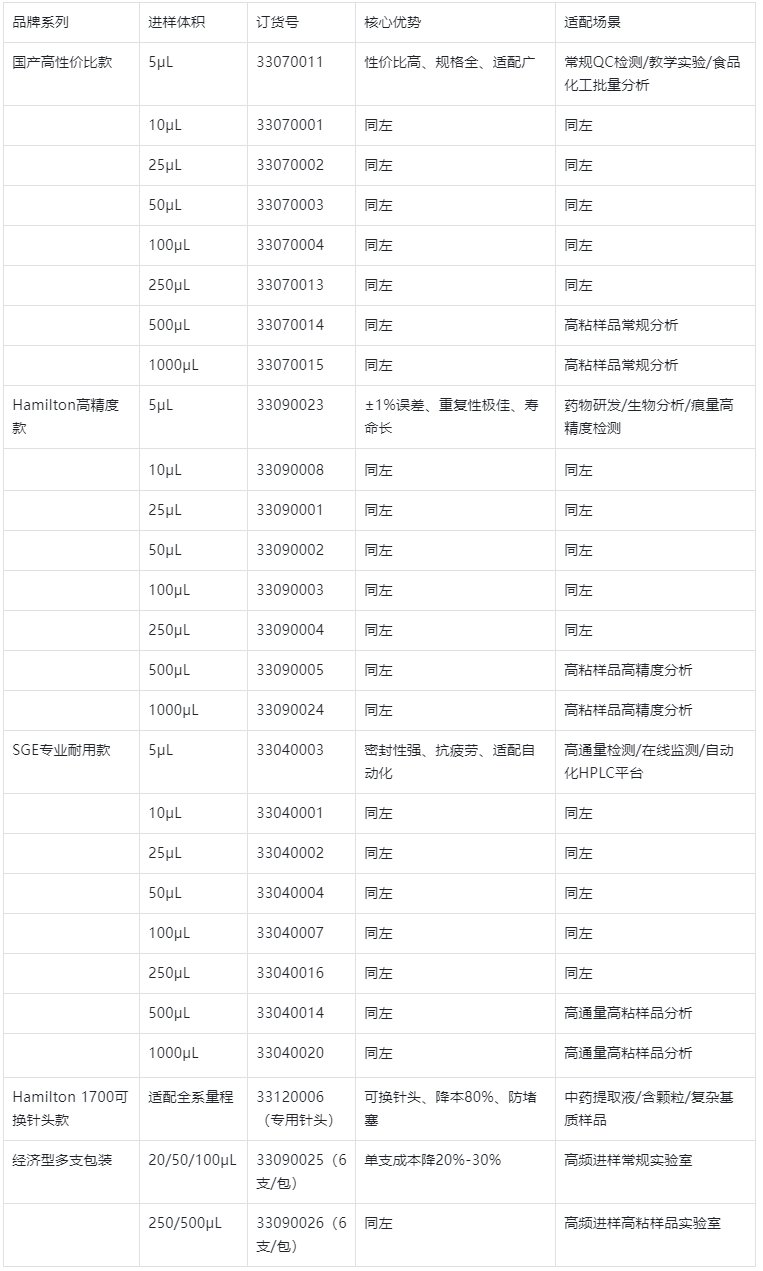 表2.主流品牌進樣針型號+訂貨號+量程全表（直接采購，精準對應）