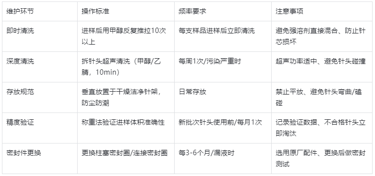 表4.維護保養(yǎng)規(guī)范表（延長壽命，降低成本）