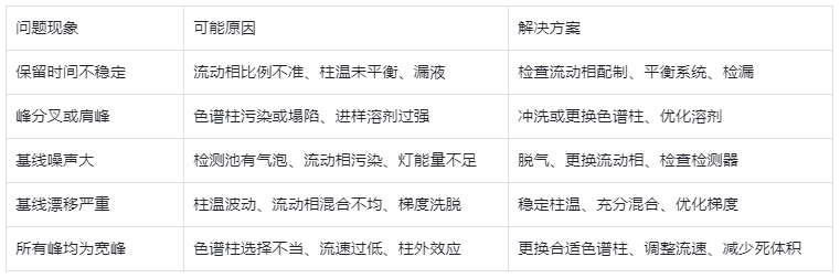 色譜圖異常診斷全指南：快速定位問(wèn)題