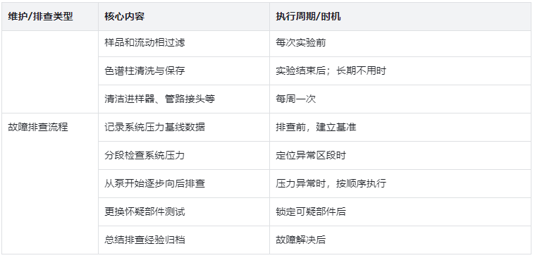 表4.日常維護與故障排查核心表格