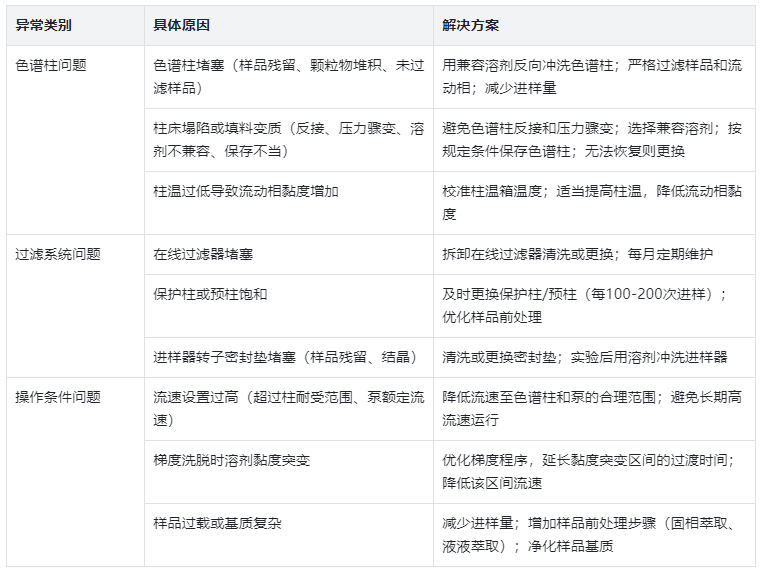 表2.液相壓力升高原因與解決方案對照表