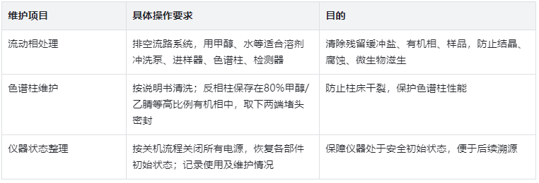 表1.存放前清潔與維護清單