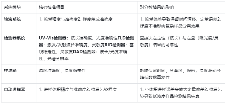 表1.HPLC校準核心范圍及關(guān)鍵指標