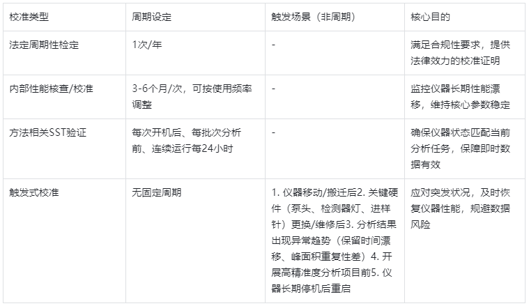 表3.HPLC分層校準周期及觸發(fā)條件