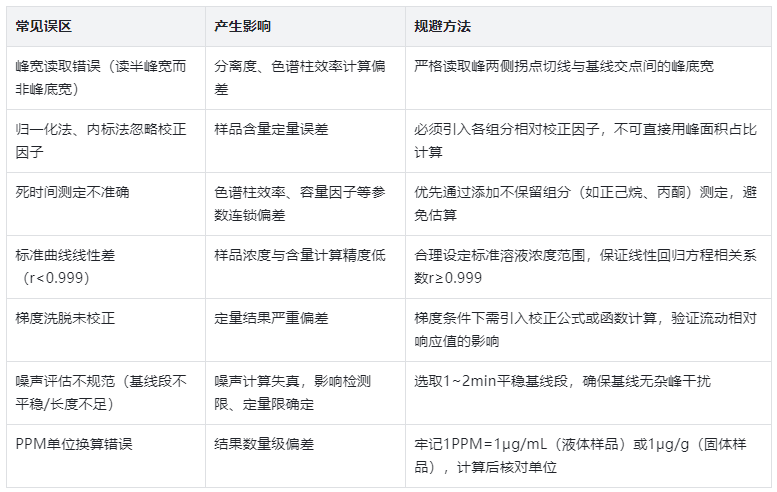 表4.常見(jiàn)誤區(qū)及規(guī)避方法匯總表