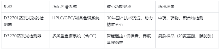 表1.國產D3270系列機型核心參數(shù)對比