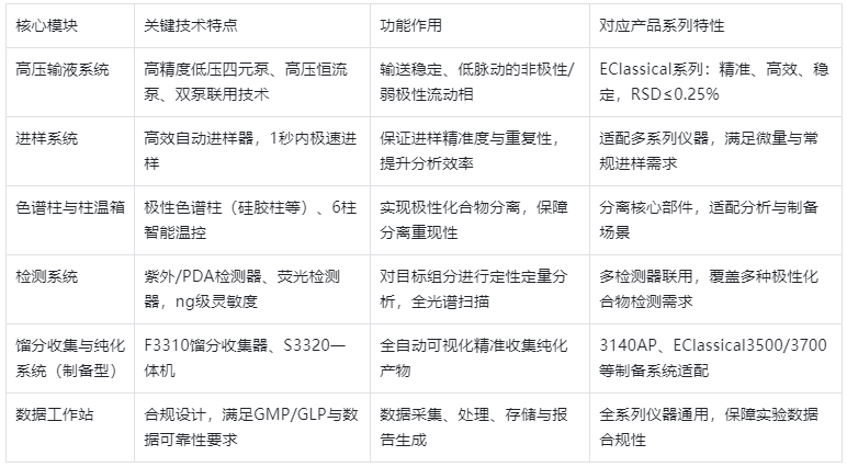 表1 正相高效液相色譜儀（NP-HPLC）核心組成與功能