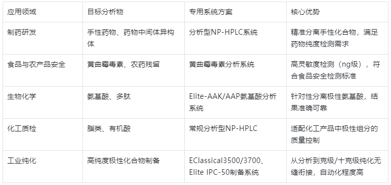 表4.NP-HPLC主要應(yīng)用領(lǐng)域與對應(yīng)專用系統(tǒng)