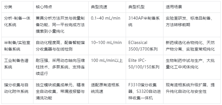 表1.制備型液相色譜儀分類及核心參數(shù)