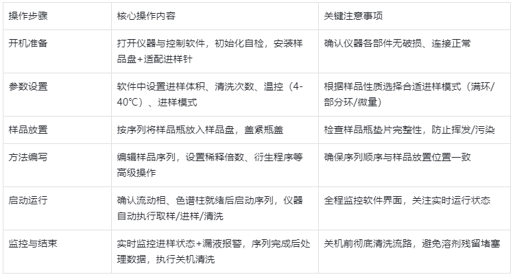 表2.液相色譜自動進(jìn)樣器典型操作流程