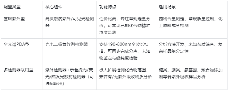 表1.按檢測(cè)器配置分類